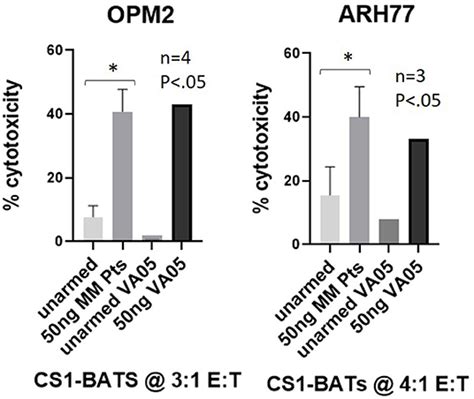 Frontiers Anti Cs1 × Anti Cd3 Bispecific Antibody Biab Armed Anti