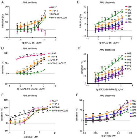 AXL Targeted Agents Inhibit The Proliferation Of FLT3 Mutant AML Cell