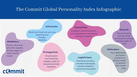 The Commit Global Personality Index Infographic