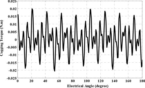 Cogging torque of the motor obtained from simulation | Download ...