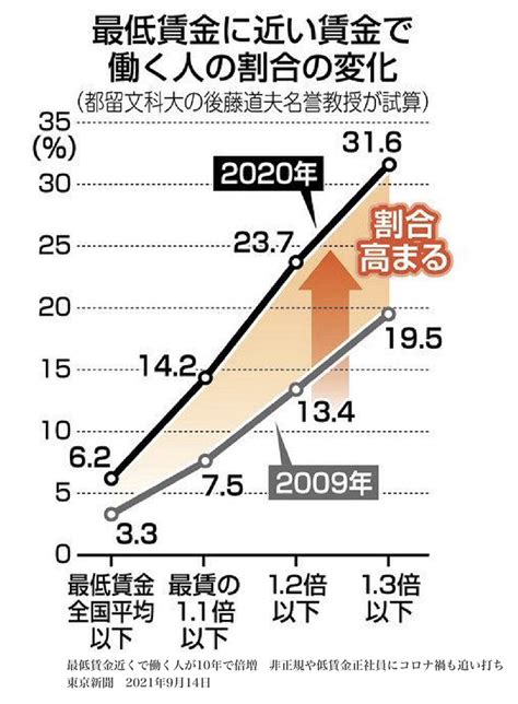 黒大福 on Twitter RT akupiyocco 後藤氏は給料が最賃の1 3倍までを低賃金労働者とみて業種別で比較可能