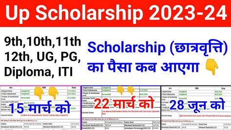 Up Scholarship Kab Tak Aayega 2024 यूपी स्कॉलरशिप का पैसा कब आएगा