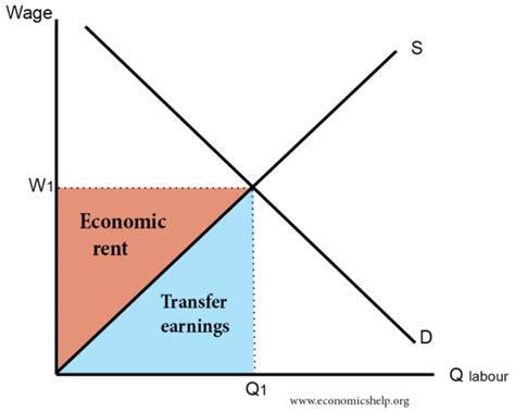 Economic Rent And Transfer Earnings Economics Help