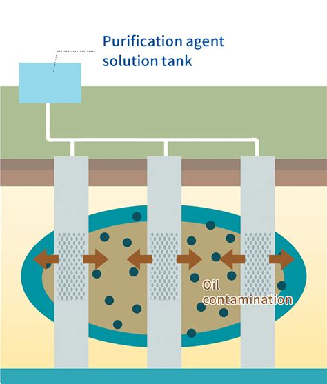 Soil Contamination Investigation And Countermeasures Mitsubishi