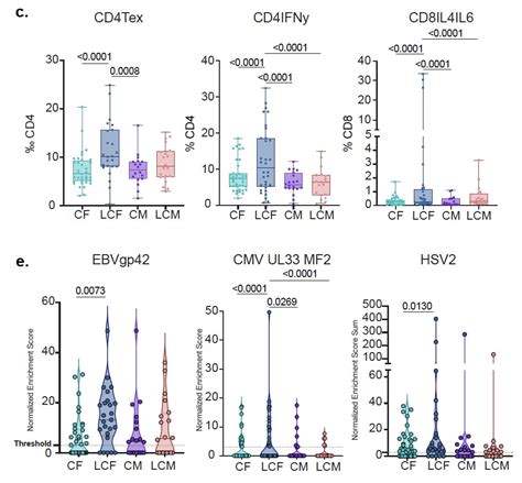 Delighted To Share Our Latest Work On LongCOVID Sex Differences In Symptoms And Immune