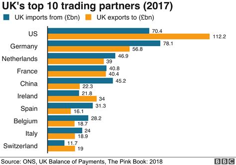 Brexit Rolled Over Uk Free Trade Deals Are Incomplete Bbc News