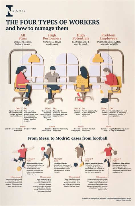 How to Manage the Four Types of Workers | IE Insights