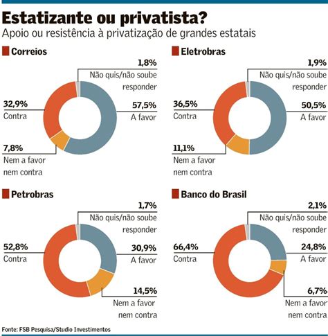 Privatização Da Eletrobras Tem Aceitação No Congresso Correios Do