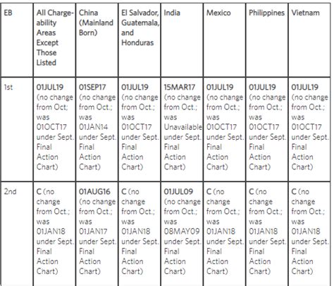 Us Visa Classifications Chart 3 Steps Green Card Process Explained For Eb1 Eb2 Eb3