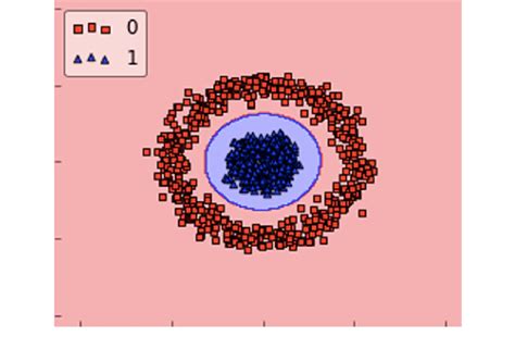 The Svm Classifier With A Nonlinear Rbf Kernel Download Scientific