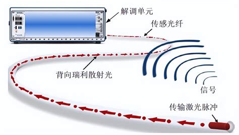 无处不在的听风者——分布式光纤声波传感器技术解调监测