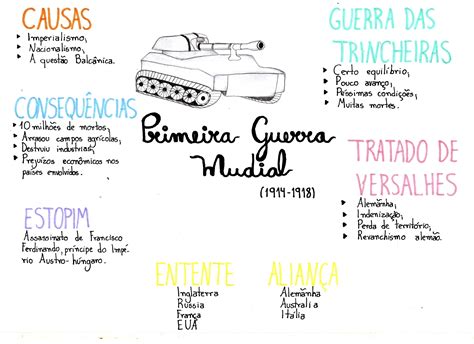 Mapas Mentais Sobre Primeira Guerra Mundial Artofit