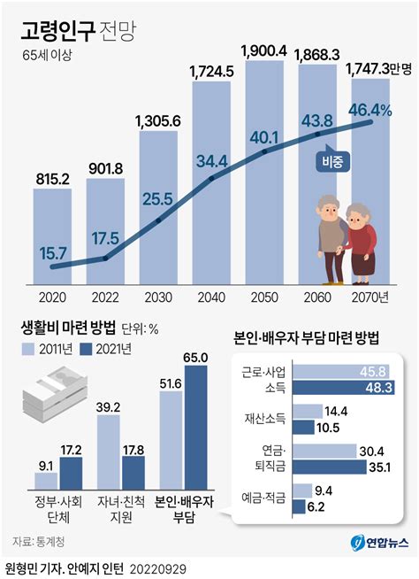 그래픽 고령인구 전망 연합뉴스