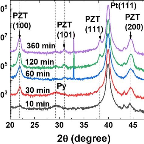 Xrd Patterns Of Scs Pzt Thin Films Annealed At C For Different