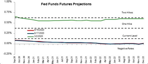 Federal Reserve’s Economic Projections - Capital Advisors Group