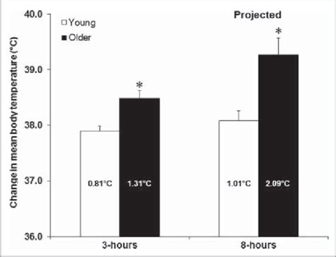 The Change In Mean Body Temperature Mean SD At The End Of The