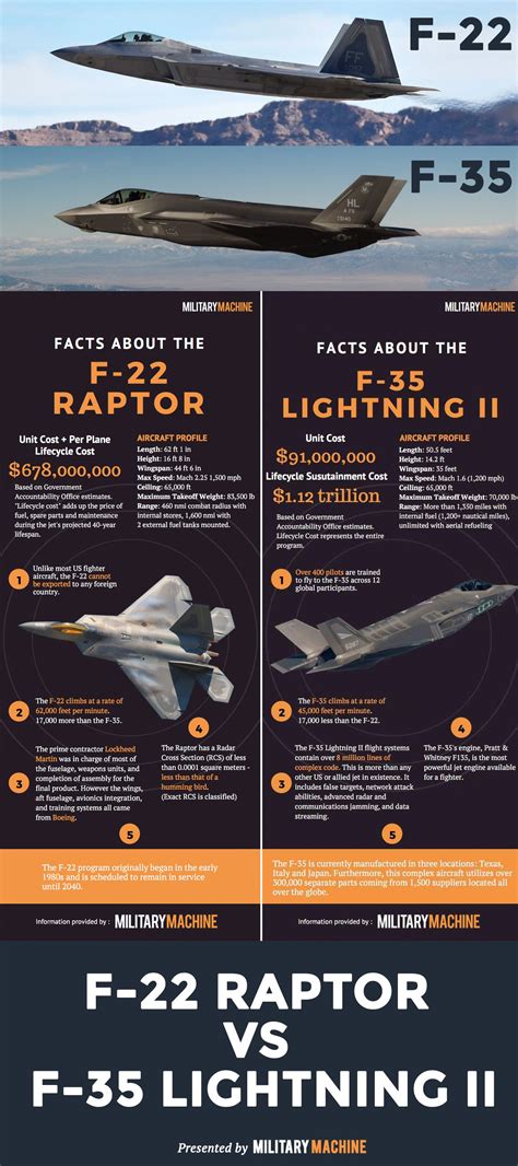 F-22 Raptor vs F-35 Lightning | Cost, Performance, Size, Top Speed ...