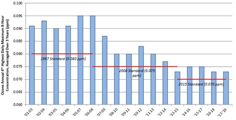 Georgia Air Quality Trends Georgia Air Monitoring