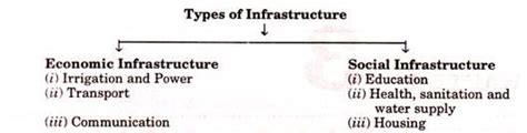 Meaning Types And Development Of Economic Infrastructure In India