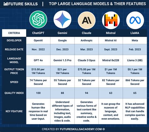 Top Large Language Models (LLMs) Comparison - Future Skills Academy