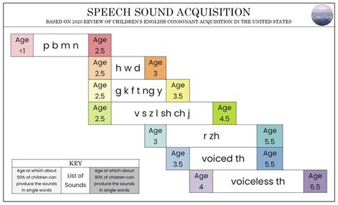 Speech Sound Development Chart with Updated 2020 Norms