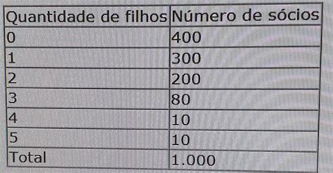 Um Levantamento Realizado Em Um Clube Com Relação A Quantidade De Filhos De Seus Associados