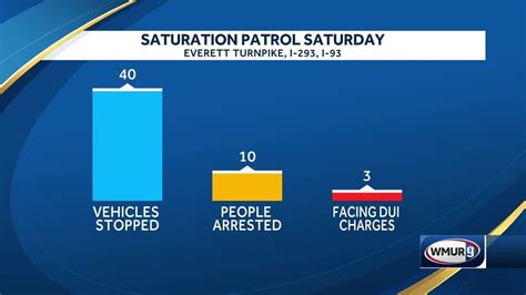 State Police Arrest 10 People During Saturation Patrol On Three New