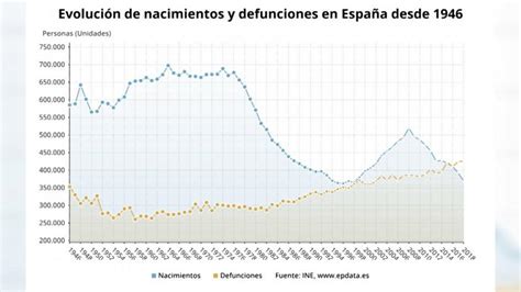 El número de nacimientos cae un 29 en España en la última década