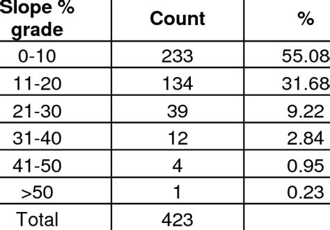 Slope percent grade. Slope grade of stations sampled and percent of ...