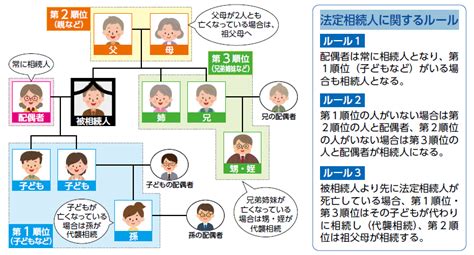 相続の順位と相続分について知りたい｜生活基盤の安定を図る生活設計｜ひと目でわかる生活設計情報｜公益財団法人 生命保険文化センター