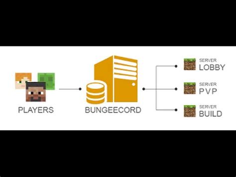 Come Installare Un Server BungeeCord Su Una VPS ITA YouTube