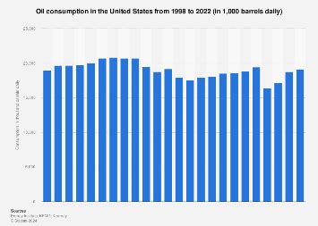 U.S. oil consumption 2023 | Statista