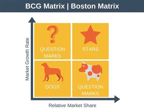 Bcg Matrix Boston Matrix Strategy Training From Epm