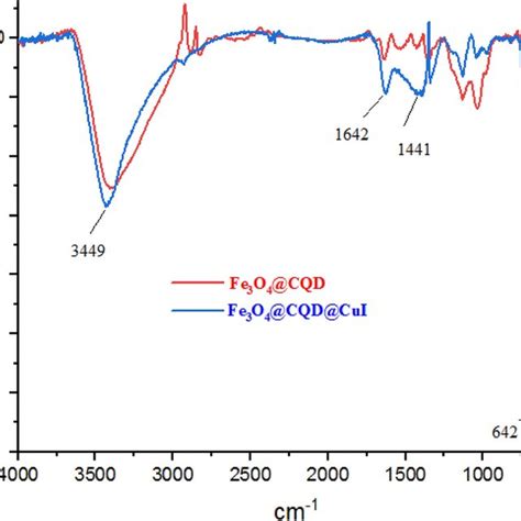 XPS Spectrum Of Fe3O4 CQD CuI XPS Survey Spectrum A C 1s B O1s