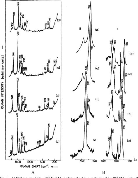 Figure 1 From Raman And Surface Enhanced Raman Spectroscopy On