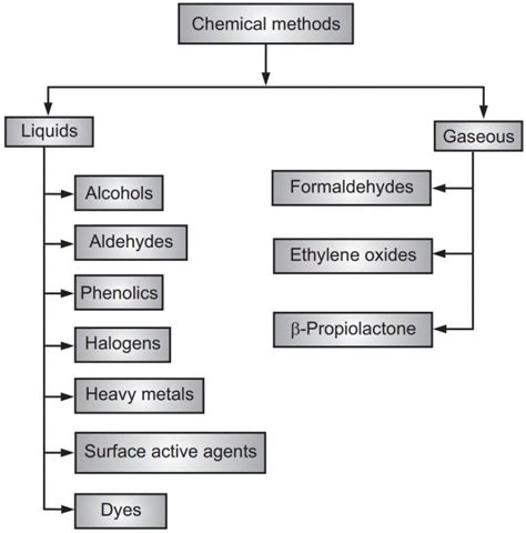 Chemical Methods of Sterilization - Solution Parmacy