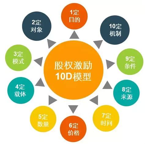 股權激勵方案制定的10d模型 每日頭條