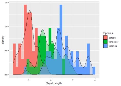 Solved Overlay Kde And Filled Histogram With Ggplot R R Hot Sex Picture