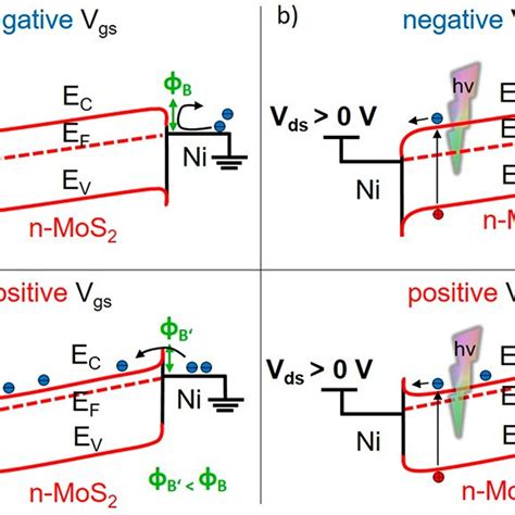 Schematic Band Diagrams Of The Msm Photodetector In A Dark And B