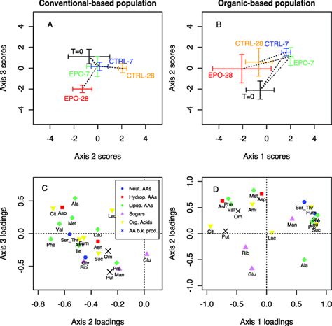 Principal Component Analysis Of Metabolites Data 22 Variables Showing Download Scientific