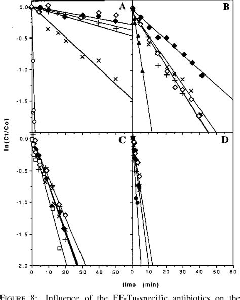 Figure 8 From Functional Role Of The Noncatalytic Domains Of Elongation