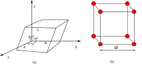 Unit cell descriptors and lattice constants. (a) Unit cell and lattice ...