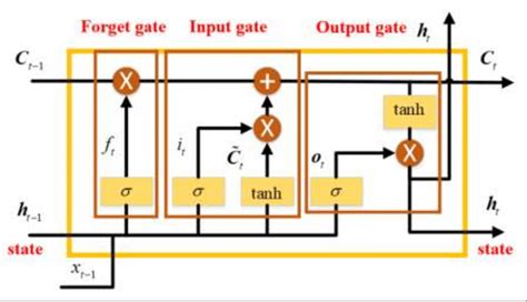 Basic Structure Of A Long Short Term Memory Lstm Unit Download