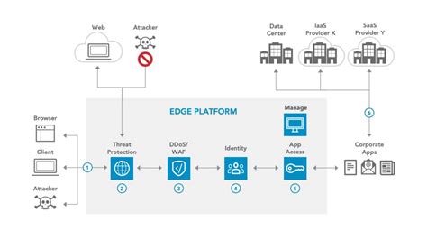 Zero Trust Security: Reference Architecture | Akamai