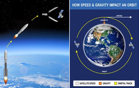 The Types Of Orbits Satellites And Spacecraft Follow Around Celestial ...