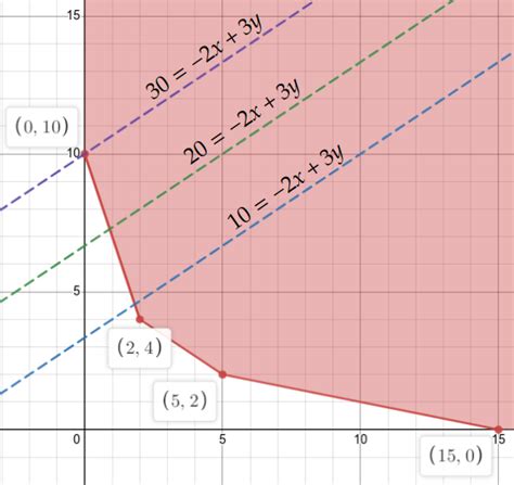 The Following Graph Shows Regions Of Feasible Solutions Use Quizlet