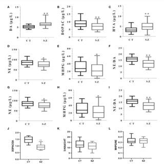 Figure Levels Of Monoamine Neurotransmitters And Their Metabolites In