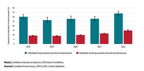 Canadians Are Facing Higher Levels Of Food Insecurity Statistics Canada