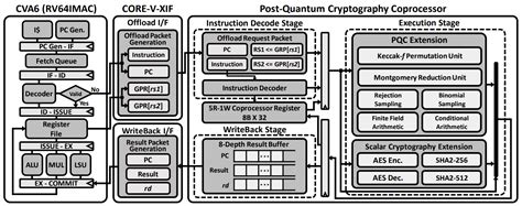 programmable crypto processor  national institute  standards