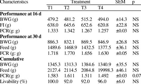 Body Weight Gain Bwg Feed Intake Fi And Feed Conversion Ratio